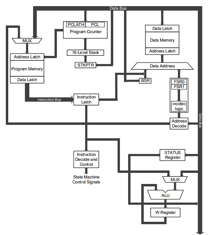 Microchip Technology PIC16F18114/15/24/25/44/45 8-Bit MCUs